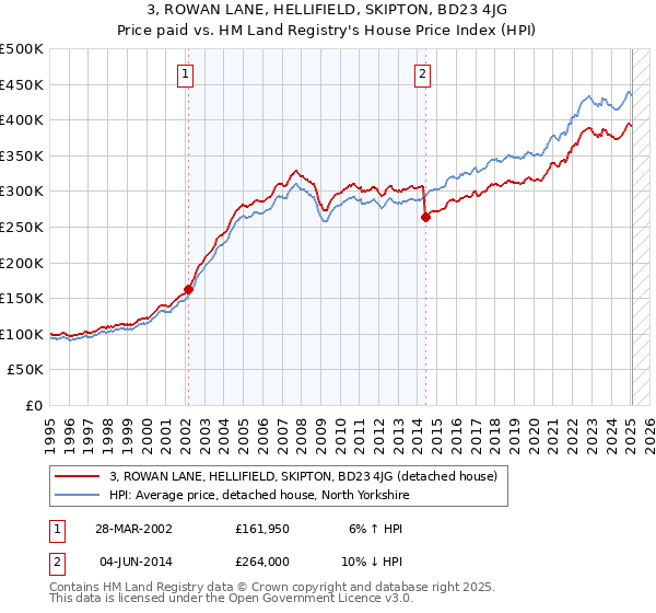 3, ROWAN LANE, HELLIFIELD, SKIPTON, BD23 4JG: Price paid vs HM Land Registry's House Price Index