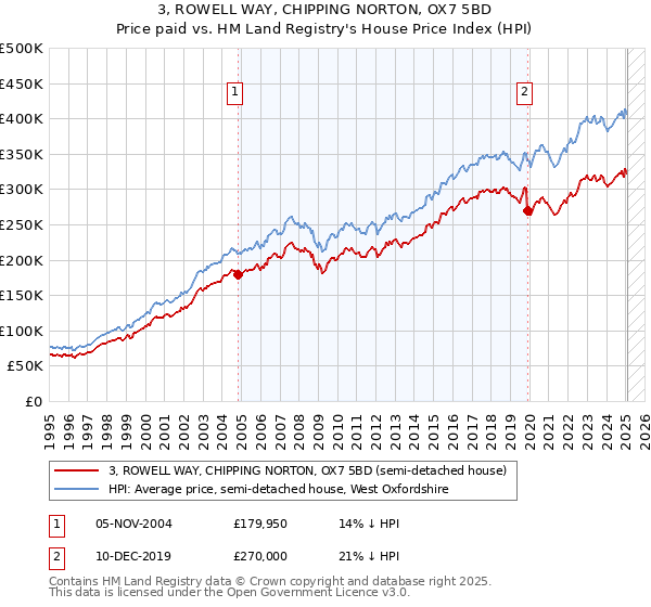 3, ROWELL WAY, CHIPPING NORTON, OX7 5BD: Price paid vs HM Land Registry's House Price Index