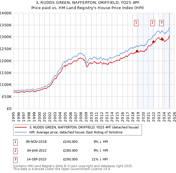 3, RUDDS GREEN, NAFFERTON, DRIFFIELD, YO25 4PF: Price paid vs HM Land Registry's House Price Index