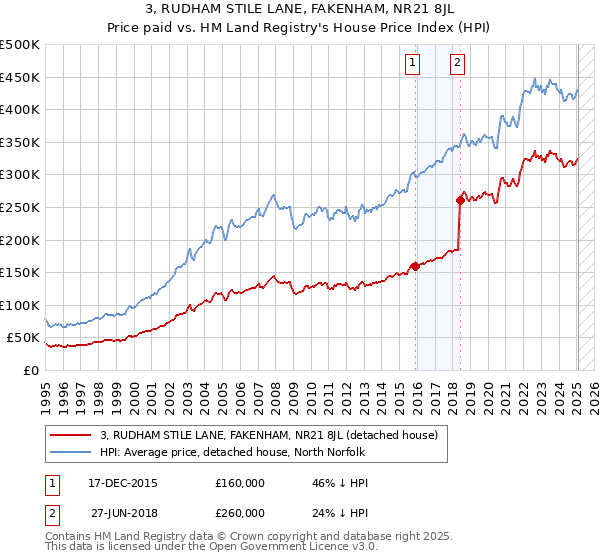 3, RUDHAM STILE LANE, FAKENHAM, NR21 8JL: Price paid vs HM Land Registry's House Price Index