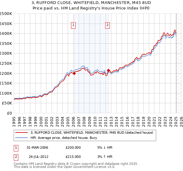 3, RUFFORD CLOSE, WHITEFIELD, MANCHESTER, M45 8UD: Price paid vs HM Land Registry's House Price Index