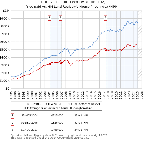 3, RUGBY RISE, HIGH WYCOMBE, HP11 1AJ: Price paid vs HM Land Registry's House Price Index