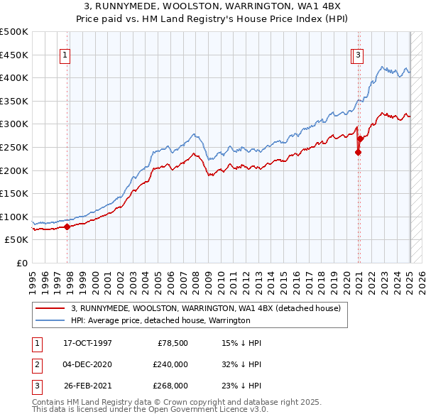 3, RUNNYMEDE, WOOLSTON, WARRINGTON, WA1 4BX: Price paid vs HM Land Registry's House Price Index