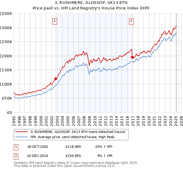 3, RUSHMERE, GLOSSOP, SK13 8TH: Price paid vs HM Land Registry's House Price Index