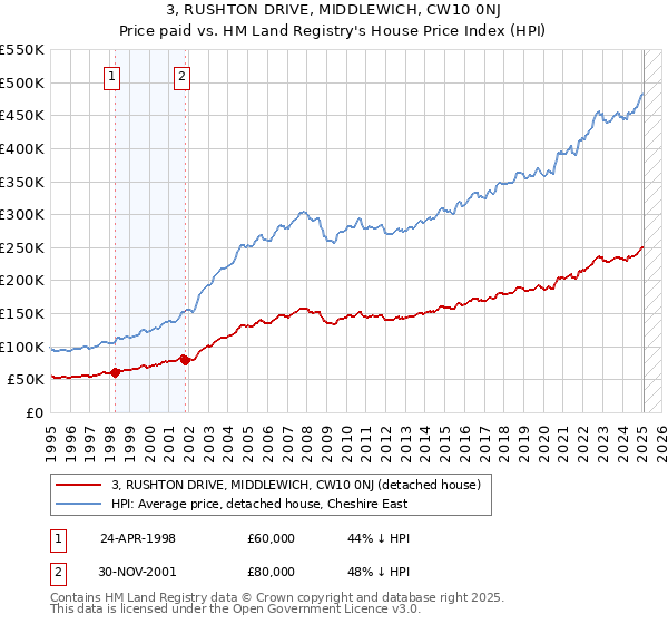 3, RUSHTON DRIVE, MIDDLEWICH, CW10 0NJ: Price paid vs HM Land Registry's House Price Index