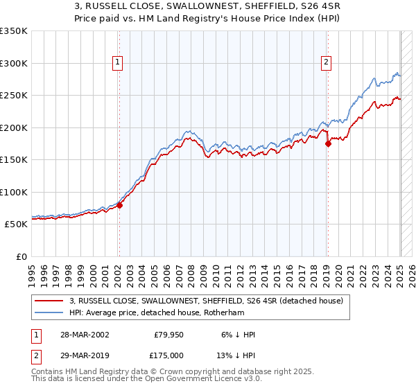 3, RUSSELL CLOSE, SWALLOWNEST, SHEFFIELD, S26 4SR: Price paid vs HM Land Registry's House Price Index