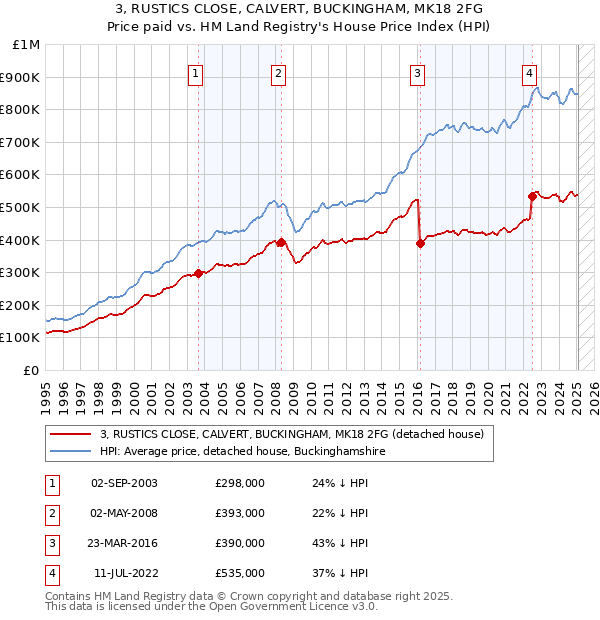 3, RUSTICS CLOSE, CALVERT, BUCKINGHAM, MK18 2FG: Price paid vs HM Land Registry's House Price Index