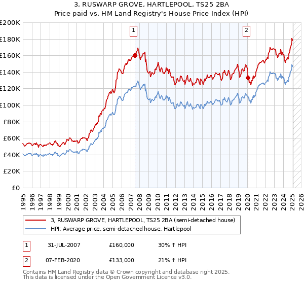 3, RUSWARP GROVE, HARTLEPOOL, TS25 2BA: Price paid vs HM Land Registry's House Price Index