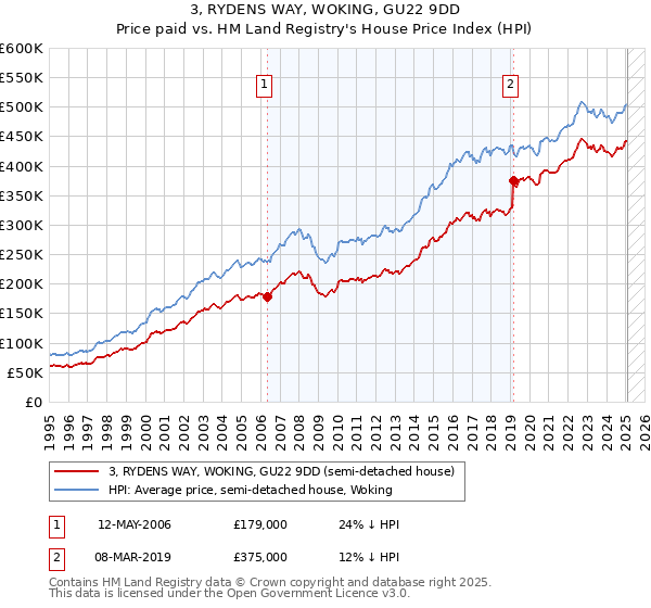 3, RYDENS WAY, WOKING, GU22 9DD: Price paid vs HM Land Registry's House Price Index