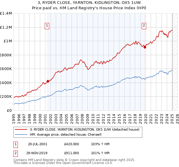 3, RYDER CLOSE, YARNTON, KIDLINGTON, OX5 1UW: Price paid vs HM Land Registry's House Price Index