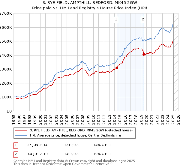 3, RYE FIELD, AMPTHILL, BEDFORD, MK45 2GW: Price paid vs HM Land Registry's House Price Index