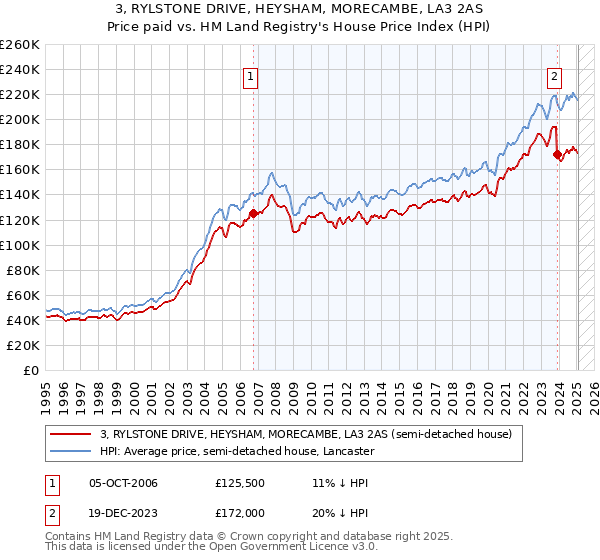 3, RYLSTONE DRIVE, HEYSHAM, MORECAMBE, LA3 2AS: Price paid vs HM Land Registry's House Price Index
