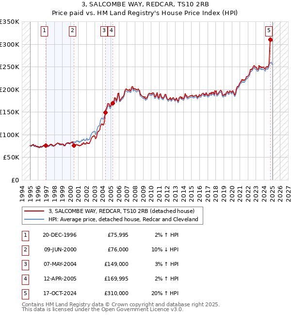 3, SALCOMBE WAY, REDCAR, TS10 2RB: Price paid vs HM Land Registry's House Price Index
