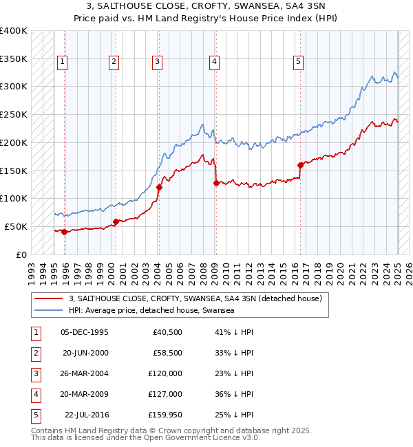 3, SALTHOUSE CLOSE, CROFTY, SWANSEA, SA4 3SN: Price paid vs HM Land Registry's House Price Index