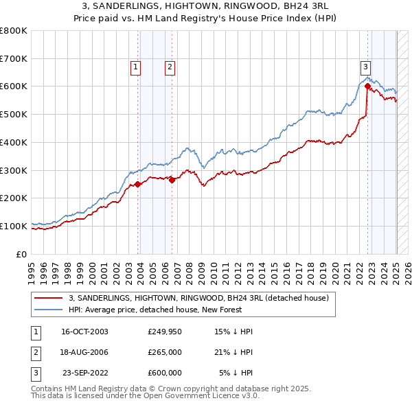 3, SANDERLINGS, HIGHTOWN, RINGWOOD, BH24 3RL: Price paid vs HM Land Registry's House Price Index
