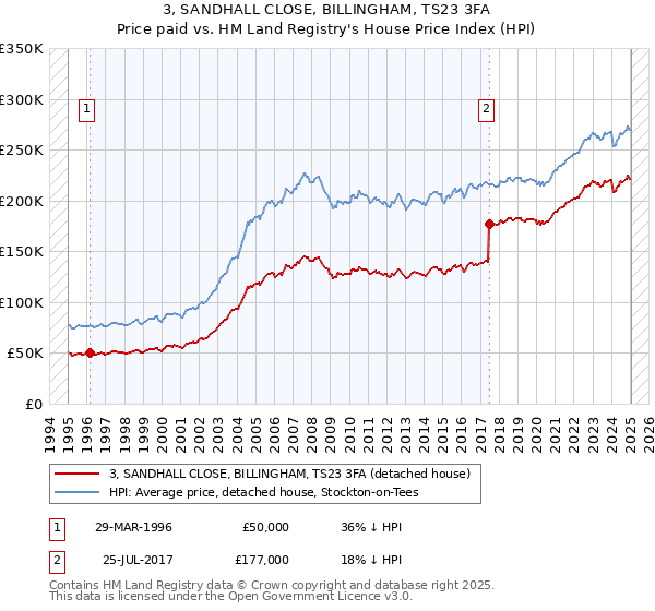 3, SANDHALL CLOSE, BILLINGHAM, TS23 3FA: Price paid vs HM Land Registry's House Price Index