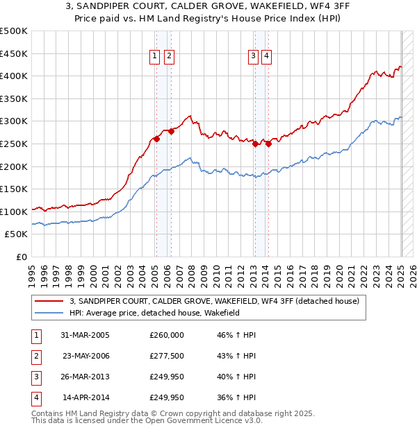 3, SANDPIPER COURT, CALDER GROVE, WAKEFIELD, WF4 3FF: Price paid vs HM Land Registry's House Price Index