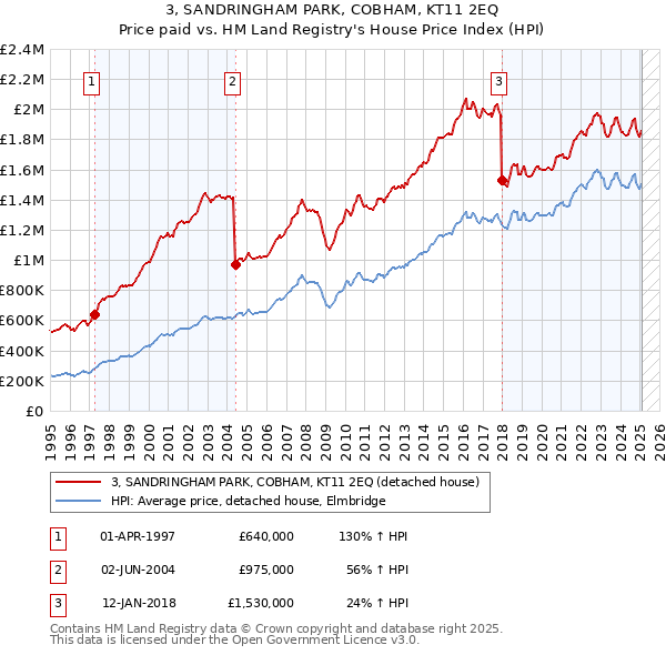 3, SANDRINGHAM PARK, COBHAM, KT11 2EQ: Price paid vs HM Land Registry's House Price Index