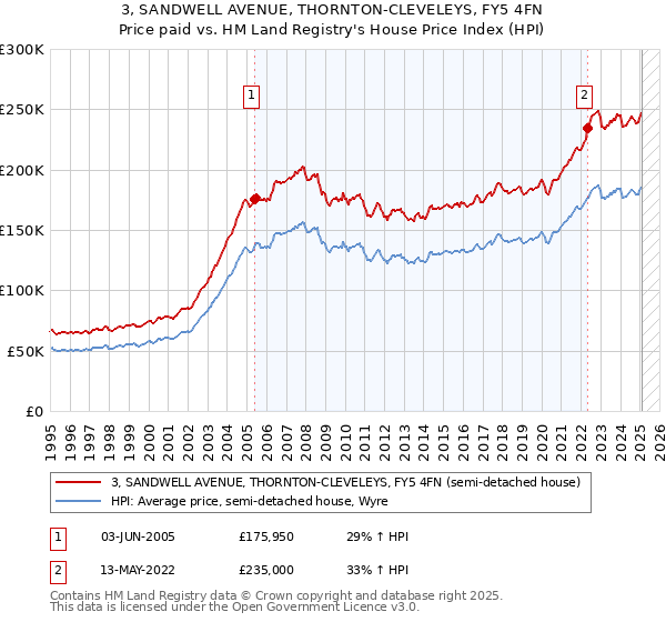 3, SANDWELL AVENUE, THORNTON-CLEVELEYS, FY5 4FN: Price paid vs HM Land Registry's House Price Index
