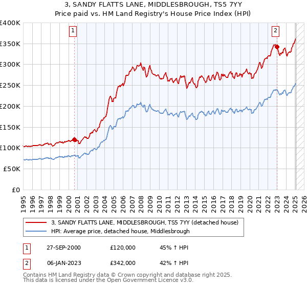 3, SANDY FLATTS LANE, MIDDLESBROUGH, TS5 7YY: Price paid vs HM Land Registry's House Price Index