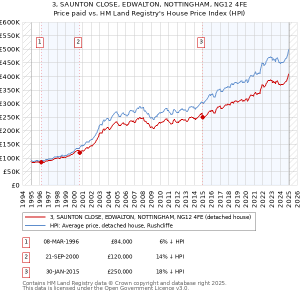 3, SAUNTON CLOSE, EDWALTON, NOTTINGHAM, NG12 4FE: Price paid vs HM Land Registry's House Price Index