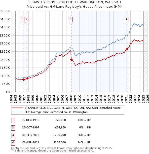 3, SAWLEY CLOSE, CULCHETH, WARRINGTON, WA3 5DH: Price paid vs HM Land Registry's House Price Index