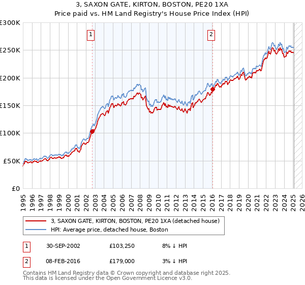 3, SAXON GATE, KIRTON, BOSTON, PE20 1XA: Price paid vs HM Land Registry's House Price Index