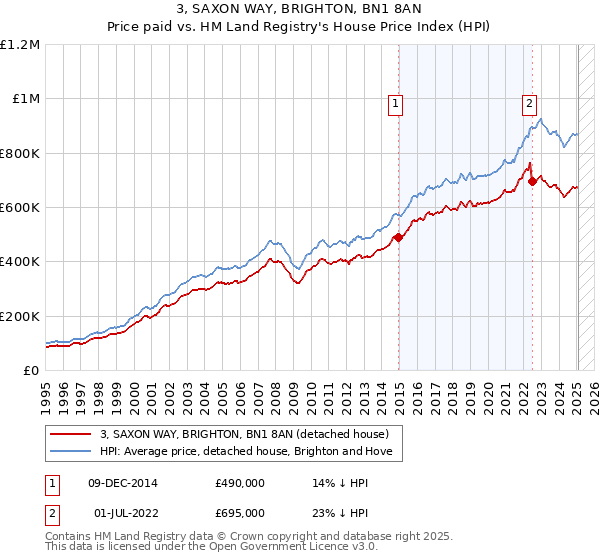 3, SAXON WAY, BRIGHTON, BN1 8AN: Price paid vs HM Land Registry's House Price Index