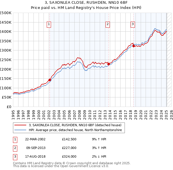 3, SAXONLEA CLOSE, RUSHDEN, NN10 6BF: Price paid vs HM Land Registry's House Price Index