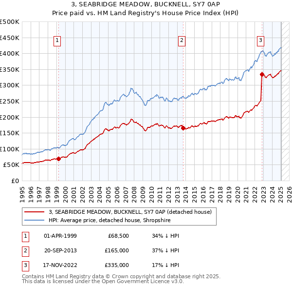 3, SEABRIDGE MEADOW, BUCKNELL, SY7 0AP: Price paid vs HM Land Registry's House Price Index