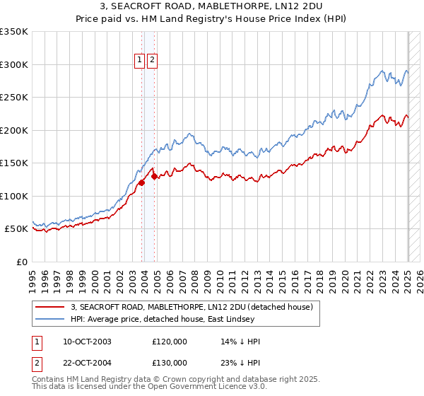 3, SEACROFT ROAD, MABLETHORPE, LN12 2DU: Price paid vs HM Land Registry's House Price Index