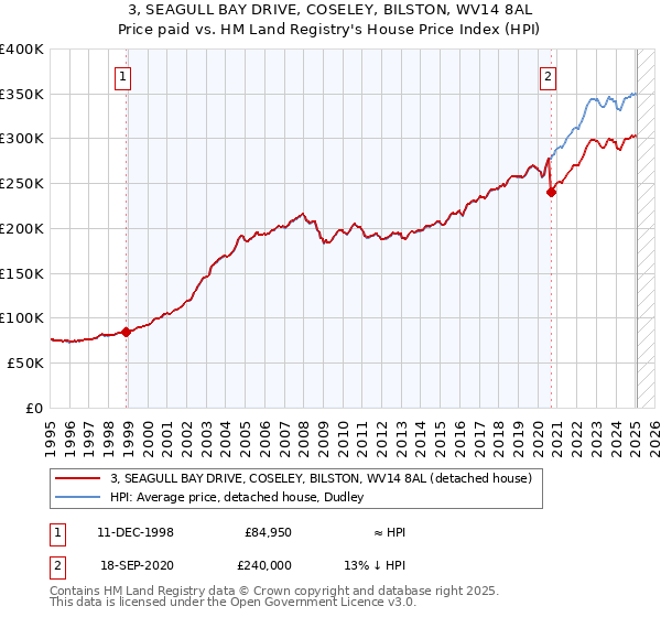 3, SEAGULL BAY DRIVE, COSELEY, BILSTON, WV14 8AL: Price paid vs HM Land Registry's House Price Index