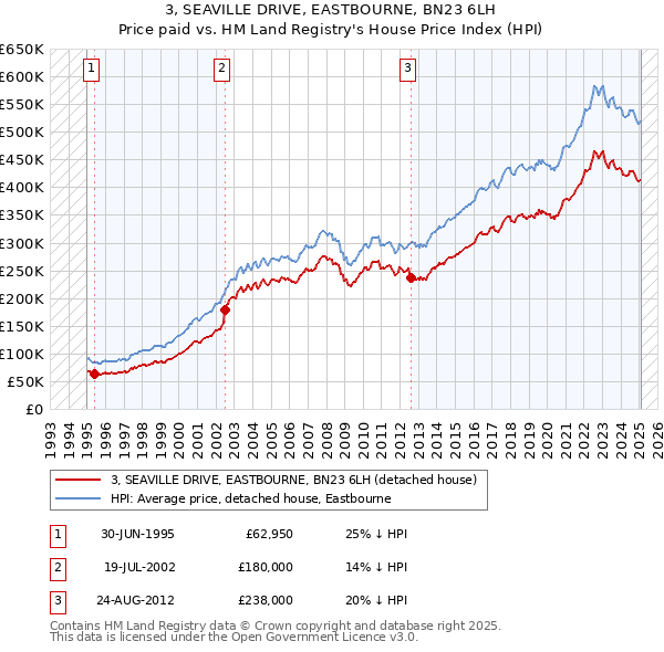 3, SEAVILLE DRIVE, EASTBOURNE, BN23 6LH: Price paid vs HM Land Registry's House Price Index