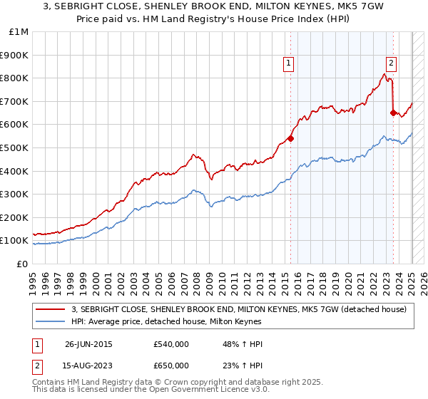 3, SEBRIGHT CLOSE, SHENLEY BROOK END, MILTON KEYNES, MK5 7GW: Price paid vs HM Land Registry's House Price Index