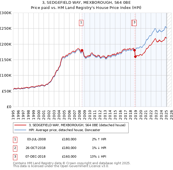 3, SEDGEFIELD WAY, MEXBOROUGH, S64 0BE: Price paid vs HM Land Registry's House Price Index