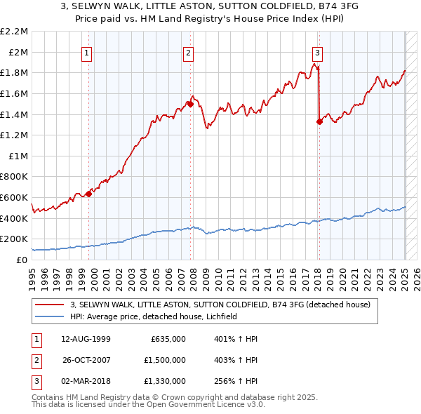3, SELWYN WALK, LITTLE ASTON, SUTTON COLDFIELD, B74 3FG: Price paid vs HM Land Registry's House Price Index
