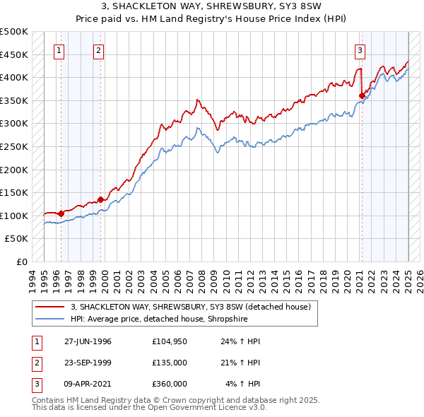 3, SHACKLETON WAY, SHREWSBURY, SY3 8SW: Price paid vs HM Land Registry's House Price Index