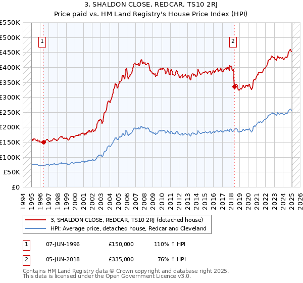3, SHALDON CLOSE, REDCAR, TS10 2RJ: Price paid vs HM Land Registry's House Price Index