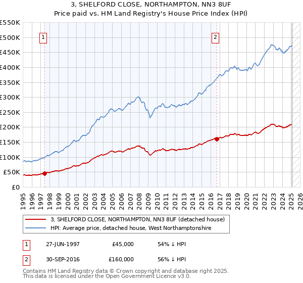 3, SHELFORD CLOSE, NORTHAMPTON, NN3 8UF: Price paid vs HM Land Registry's House Price Index