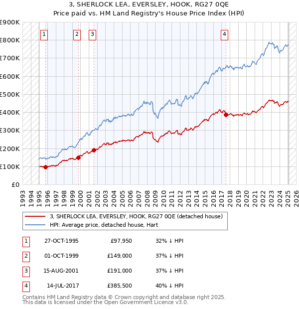 3, SHERLOCK LEA, EVERSLEY, HOOK, RG27 0QE: Price paid vs HM Land Registry's House Price Index