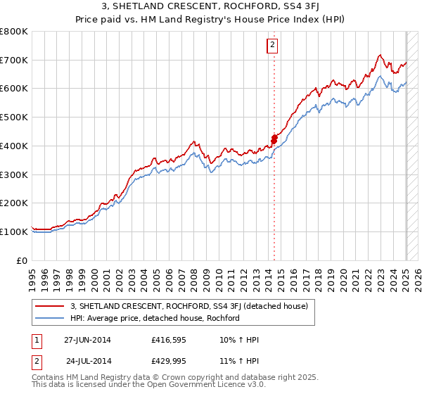 3, SHETLAND CRESCENT, ROCHFORD, SS4 3FJ: Price paid vs HM Land Registry's House Price Index