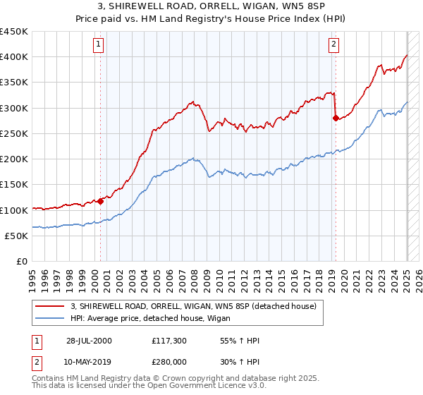 3, SHIREWELL ROAD, ORRELL, WIGAN, WN5 8SP: Price paid vs HM Land Registry's House Price Index