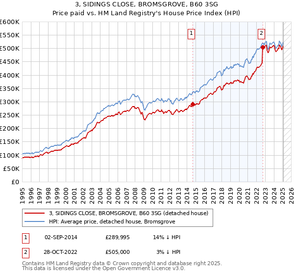 3, SIDINGS CLOSE, BROMSGROVE, B60 3SG: Price paid vs HM Land Registry's House Price Index