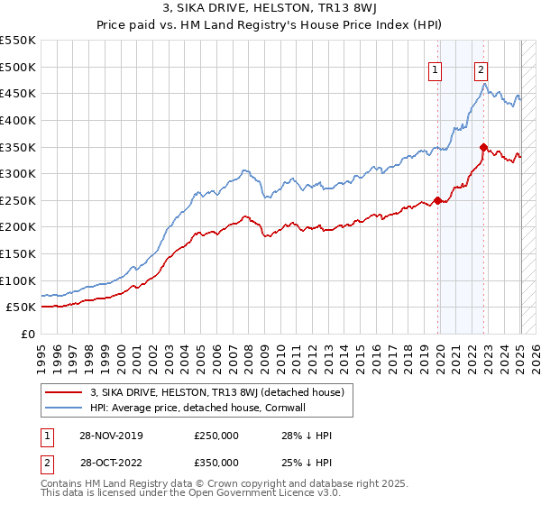 3, SIKA DRIVE, HELSTON, TR13 8WJ: Price paid vs HM Land Registry's House Price Index