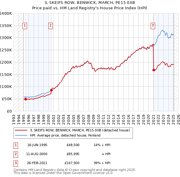 3, SKEIFS ROW, BENWICK, MARCH, PE15 0XB: Price paid vs HM Land Registry's House Price Index