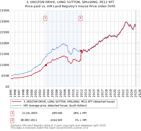 3, SKELTON DRIVE, LONG SUTTON, SPALDING, PE12 9FT: Price paid vs HM Land Registry's House Price Index