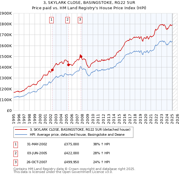 3, SKYLARK CLOSE, BASINGSTOKE, RG22 5UR: Price paid vs HM Land Registry's House Price Index