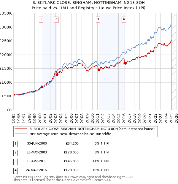 3, SKYLARK CLOSE, BINGHAM, NOTTINGHAM, NG13 8QH: Price paid vs HM Land Registry's House Price Index
