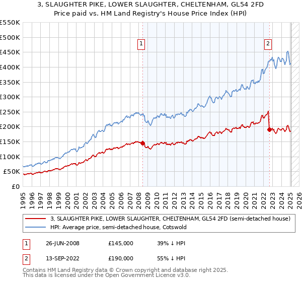 3, SLAUGHTER PIKE, LOWER SLAUGHTER, CHELTENHAM, GL54 2FD: Price paid vs HM Land Registry's House Price Index