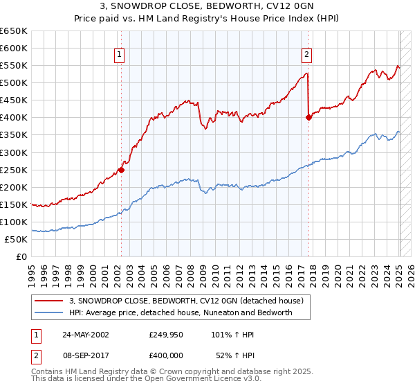 3, SNOWDROP CLOSE, BEDWORTH, CV12 0GN: Price paid vs HM Land Registry's House Price Index